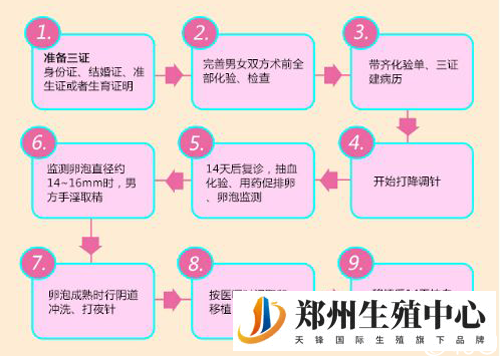 试管婴儿的流程